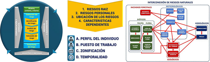Evaluación de riesgos