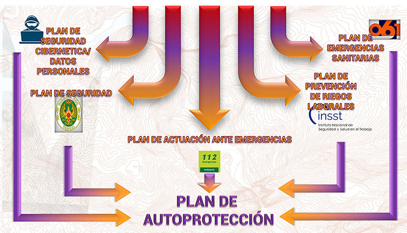 Plan de Autoprotección